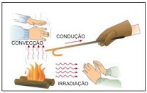 Transmissão do calor